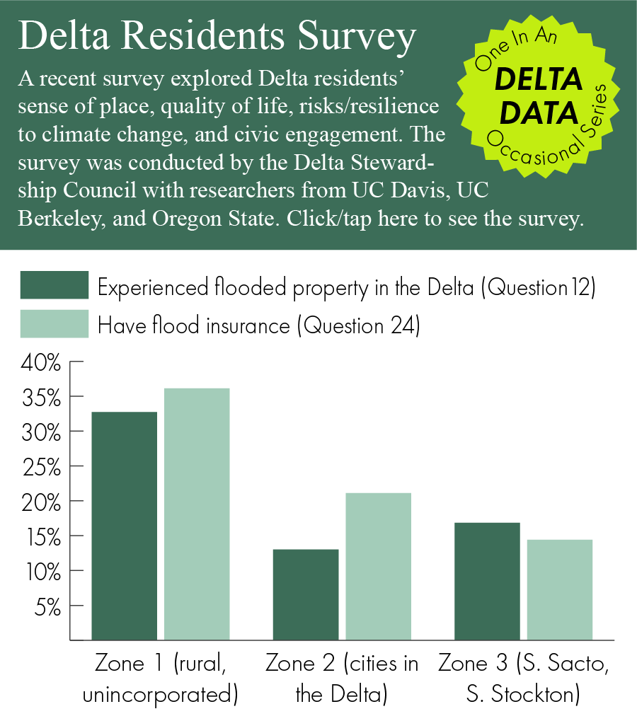 Graph showing flood experience and flood insurance participation rates in the Delta.
