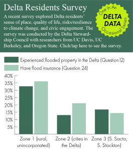 Graphic showing percentages of Delta residents who have experienced floods and who have flood insurance